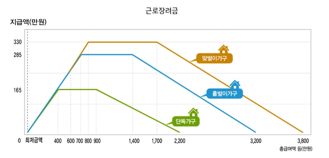 근로장려금 표