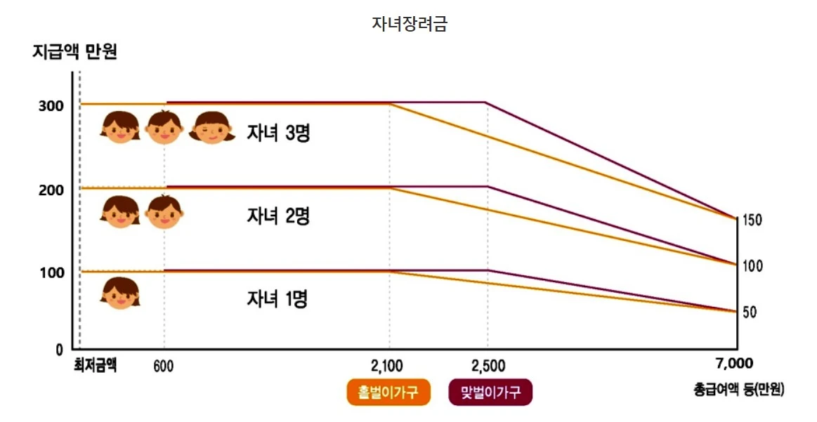 자녀장려금 지급 금액
